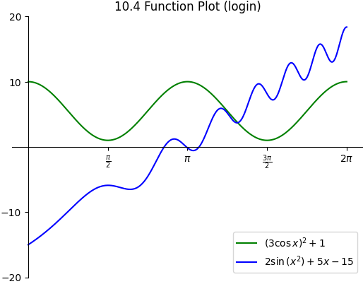 Case_1_function_plot.(3cos(x))^2+1_2sin(x^2)+5x-15.png